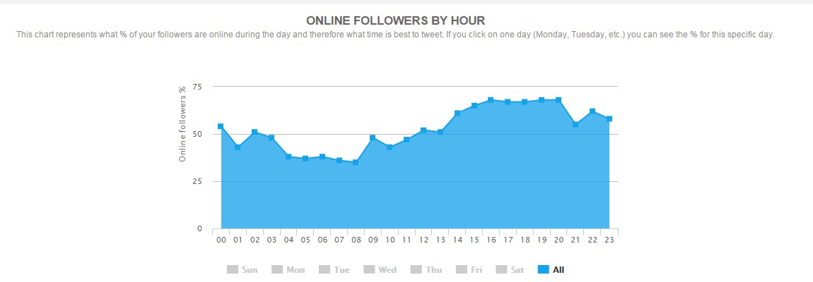 socialbro 7 façons d'améliorer les partages pour votre blog