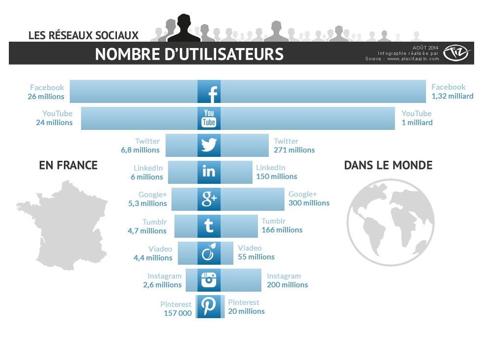 Utilisateurs Facebook, LinkedIn et Twitter