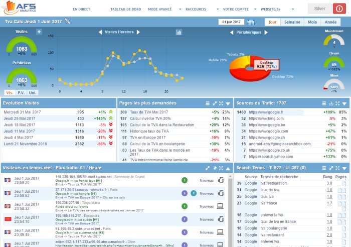 7 alternatives crédibles à Google Analytics