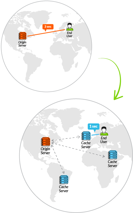 Content Delivery Network