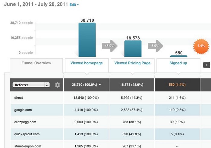 7 alternatives crédibles à Google Analytics