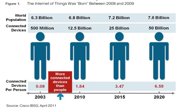 Internet des objets, la révolution Web 3.0