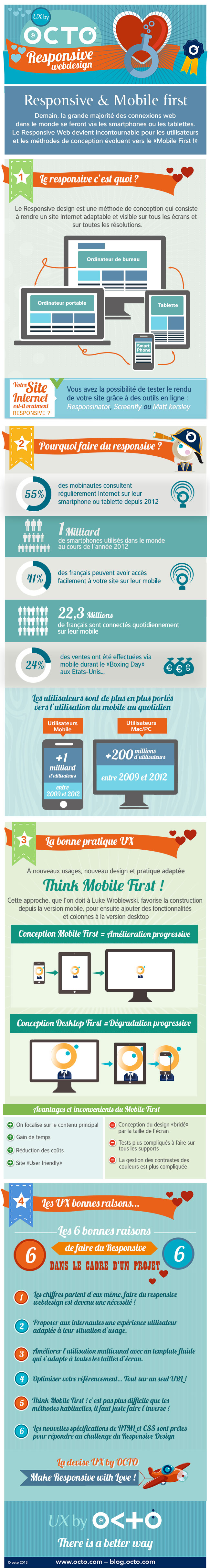 Responsive design et mobile first
