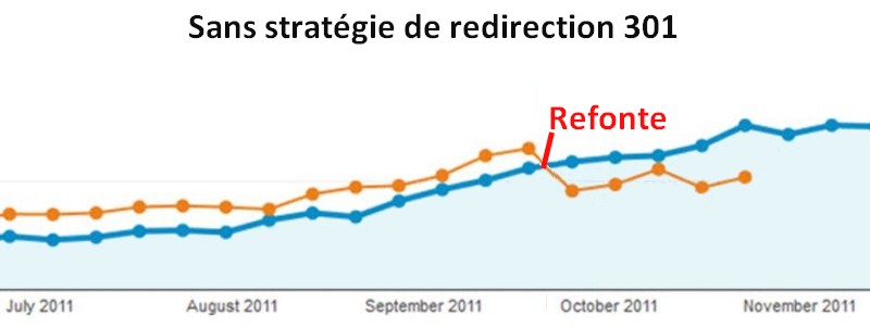 Redirection 301, le guide complet
