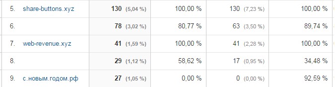 Comment supprimer le spam referrer de vos statistiques ?