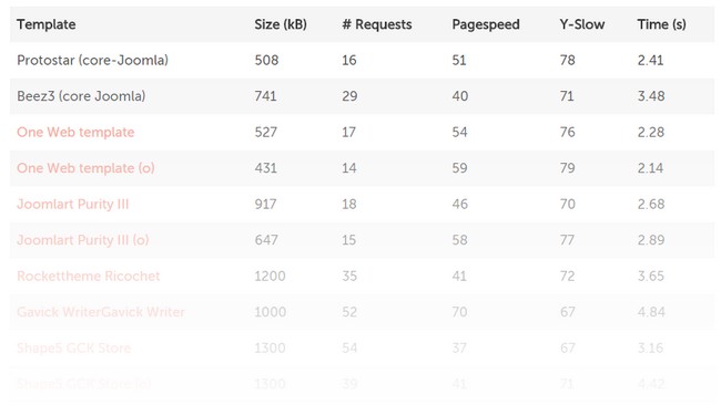 Comparaison des frameworks